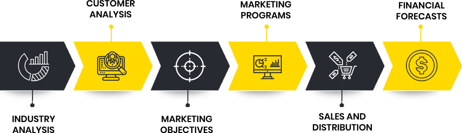 Marketing Plan Process